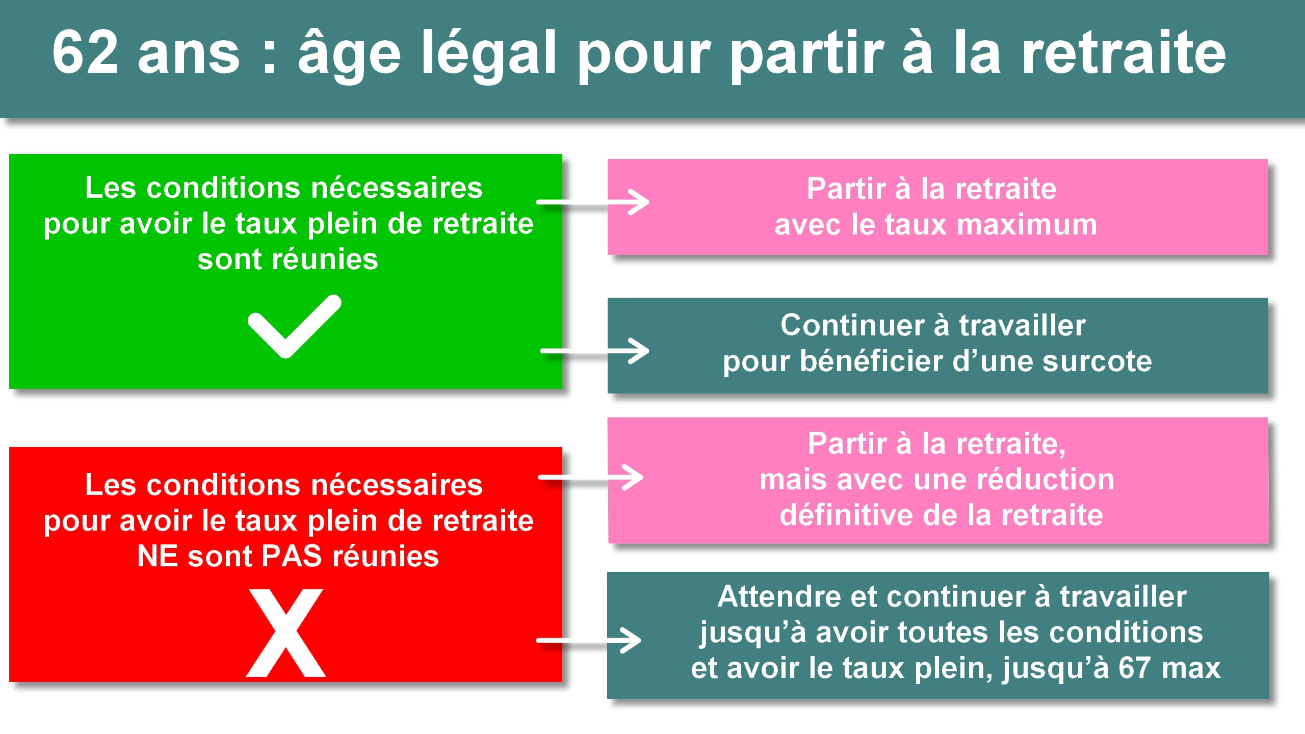 Retraite - Vie-Pro