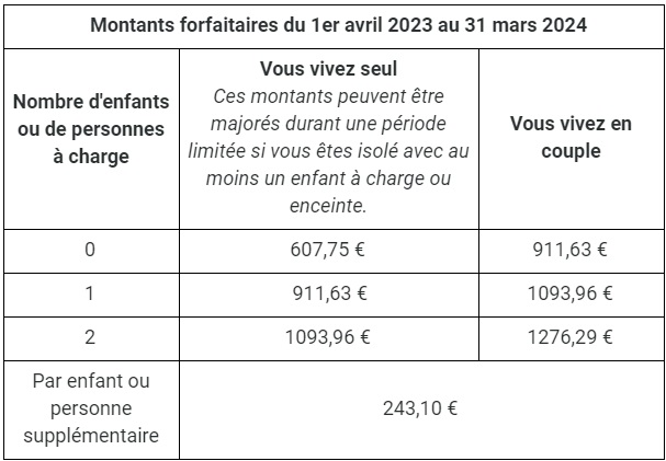 RSA, tableau 2023 à 2024 - vie-professionnelle.fr