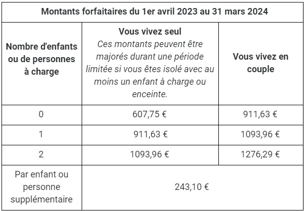 RSA, tableau 2023 à 2024 - vie-professionnelle.fr RSA, tableau 2023 à 2024 - vie-professionnelle.fr